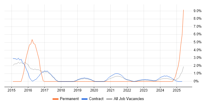 Job vacancy trend for Contract Management in Corsham