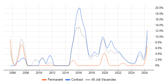Coordinator job vacancy trend in Corsham