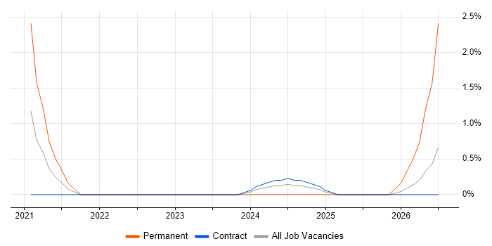 Cost Optimisation job vacancy trend in Corsham