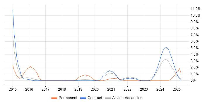 Job vacancy trend for CRM in Corsham