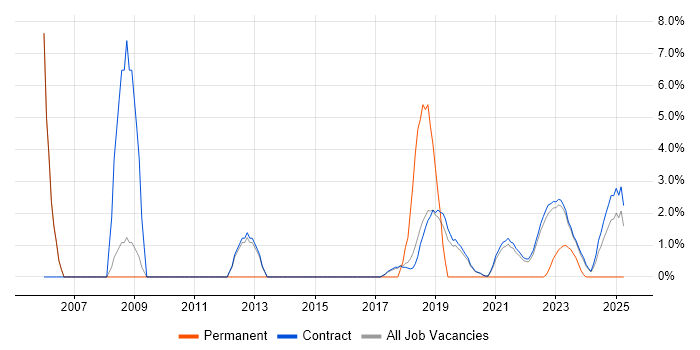 Job vacancy trend for Cryptography in Corsham Job vacancy trend for Cryptography in Corsham