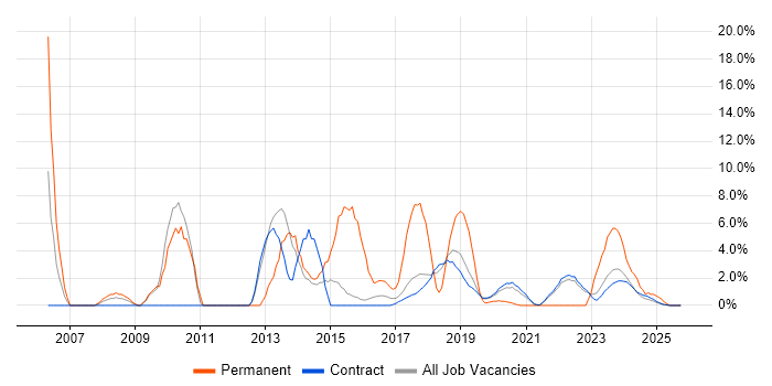 C# job vacancy trend in Corsham