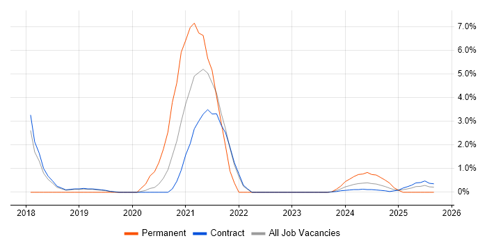Customer-Centric Approach job vacancy trend in Corsham