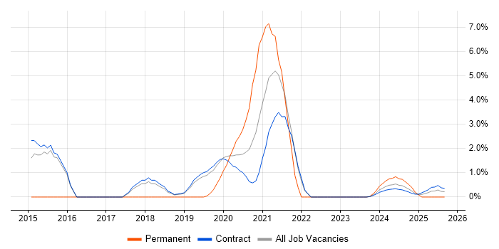 Customer-Centricity job vacancy trend in Corsham