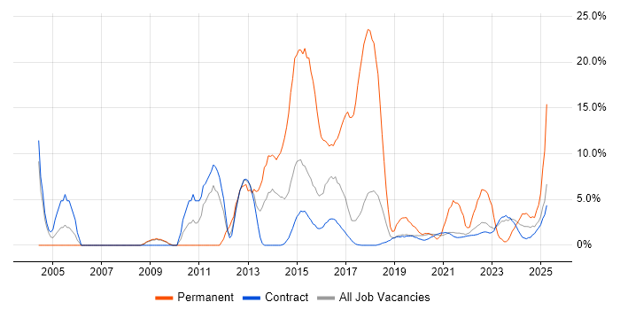 Job vacancy trend for Customer Service in Corsham