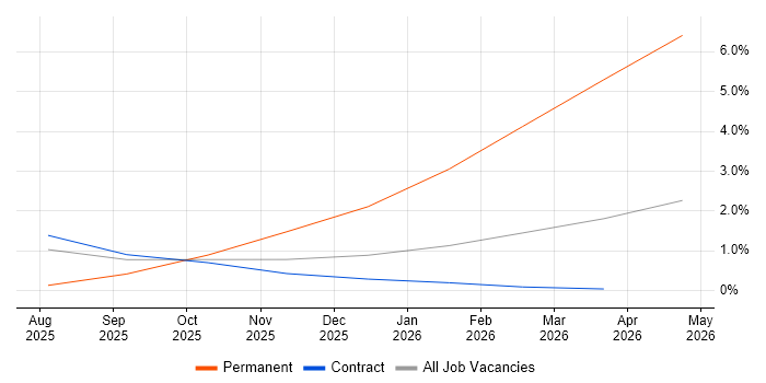 Cyber Assurance job vacancy trend in Corsham