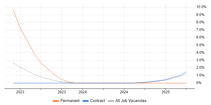 Job vacancy trend for Cyber Essentials PLUS in Corsham Job vacancy trend for Cyber Essentials PLUS in Corsham