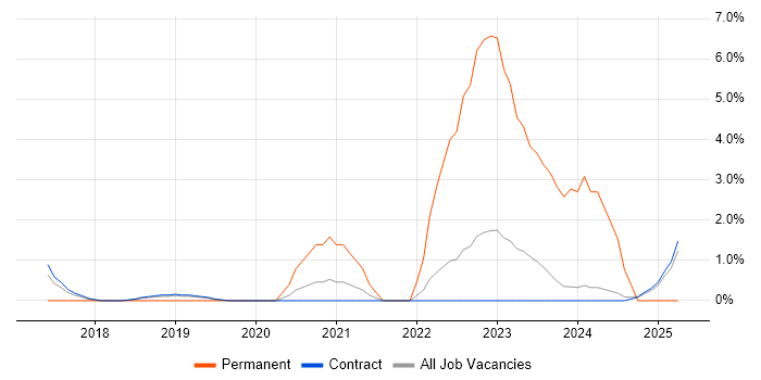 Job vacancy trend for Cyber Essentials in Corsham Job vacancy trend for Cyber Essentials in Corsham