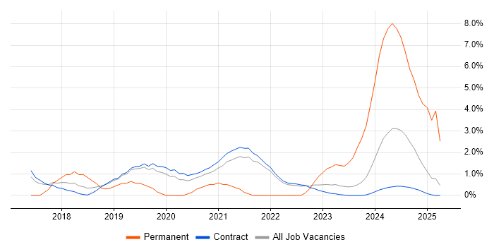 Job vacancy trend for Cybersecurity Consultant in Corsham