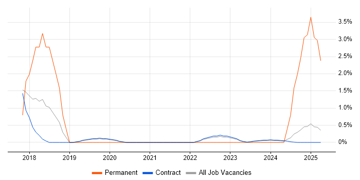 Job vacancy trend for Cybersecurity Manager in Corsham
