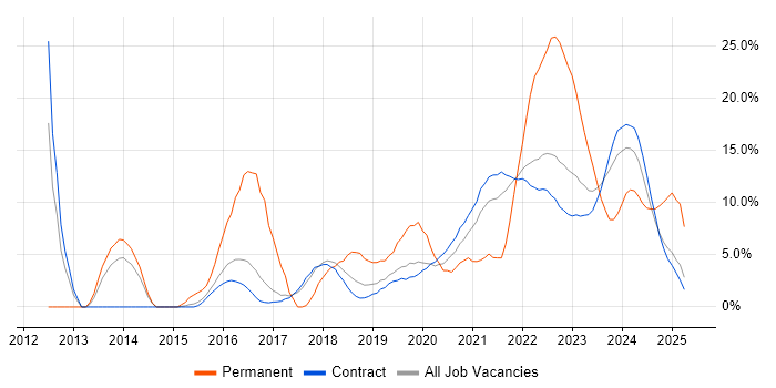 Job vacancy trend for Cybersecurity in Corsham Job vacancy trend for Cybersecurity in Corsham