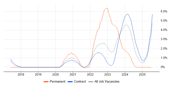 Job vacancy trend for Cyber Threat Intelligence in Corsham Job vacancy trend for Cyber Threat Intelligence in Corsham