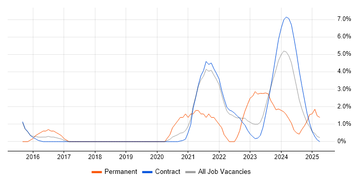 Job vacancy trend for Cyber Threat in Corsham