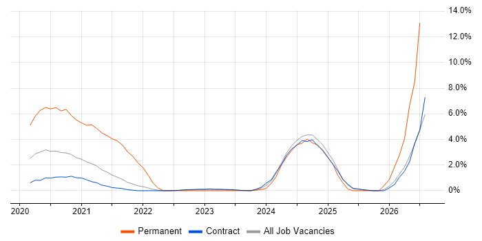 CyberArk job vacancy trend in Corsham