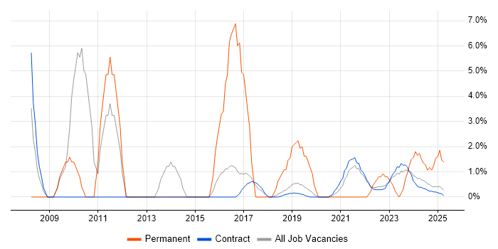 Job vacancy trend for Data Analysis in Corsham