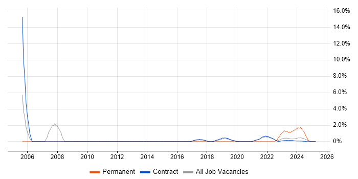 Job vacancy trend for Data Analyst in Corsham