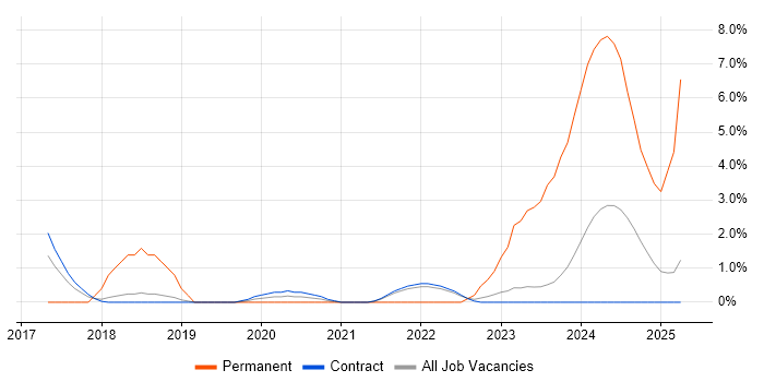 Job vacancy trend for Data Analytics in Corsham