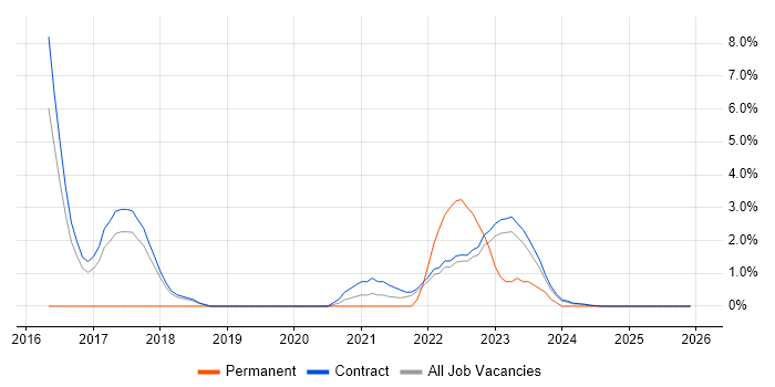 Data Architect job vacancy trend in Corsham