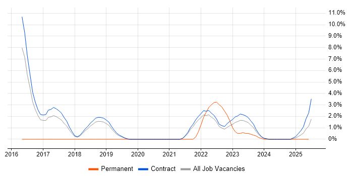 Job vacancy trend for Data Architecture in Corsham Job vacancy trend for Data Architecture in Corsham