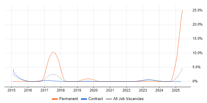 Job vacancy trend for Data Centre Engineer in Corsham Job vacancy trend for Data Centre Engineer in Corsham