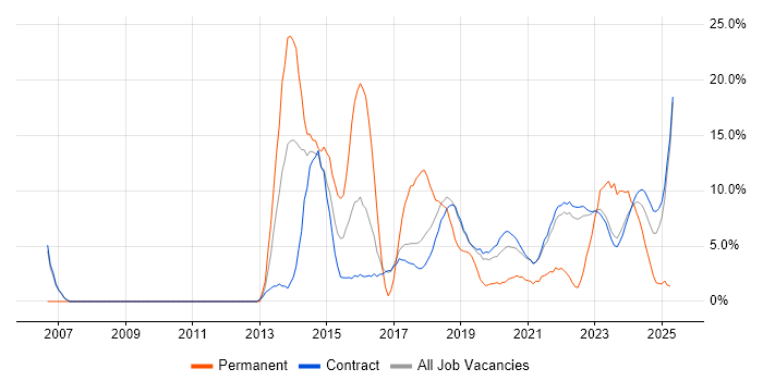 Job vacancy trend for Data Centre in Corsham