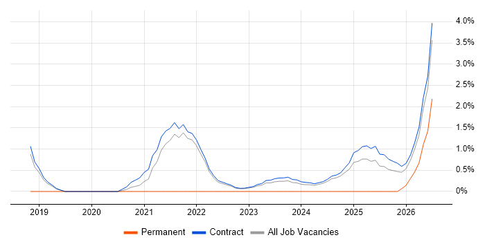 Data Engineer job vacancy trend in Corsham