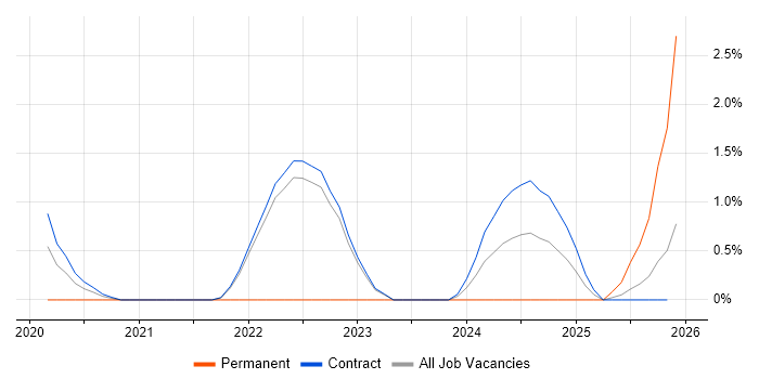 Data Loss Prevention job vacancy trend in Corsham