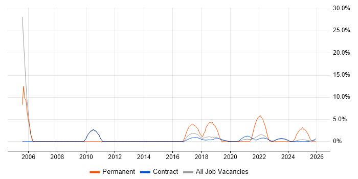 Data Management job vacancy trend in Corsham