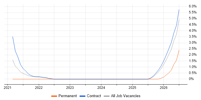 Data Pipeline job vacancy trend in Corsham