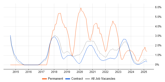 Job vacancy trend for Data Protection in Corsham