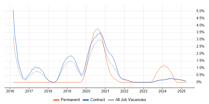 Job vacancy trend for Data Quality in Corsham Job vacancy trend for Data Quality in Corsham