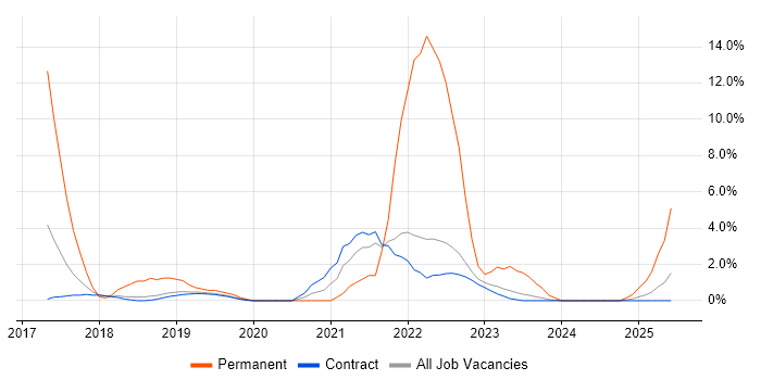Job vacancy trend for Data Science in Corsham Job vacancy trend for Data Science in Corsham