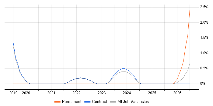 Data Security job vacancy trend in Corsham