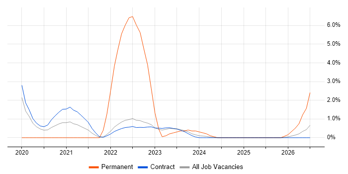 Data Strategy job vacancy trend in Corsham