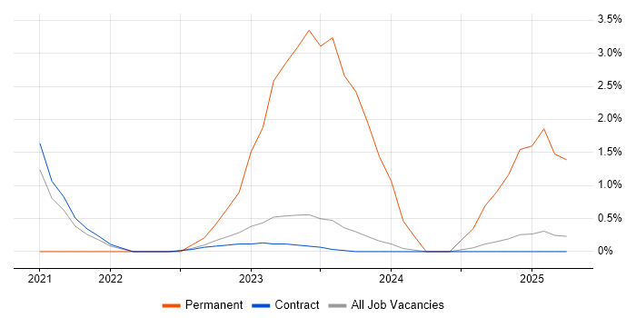 Job vacancy trend for Data Technician in Corsham