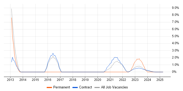 Job vacancy trend for Data Visualisation in Corsham
