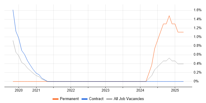 Job vacancy trend for DBS Check in Corsham