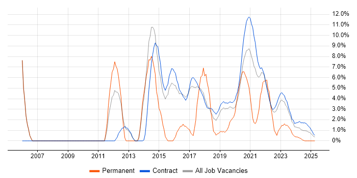 Job vacancy trend for Decision-Making in Corsham Job vacancy trend for Decision-Making in Corsham