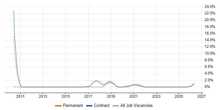 Def Stans job vacancy trend in Corsham