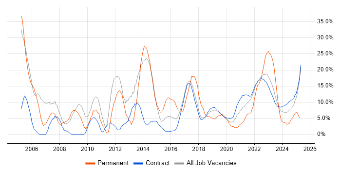 Job vacancy trend for Degree in Corsham Job vacancy trend for Degree in Corsham