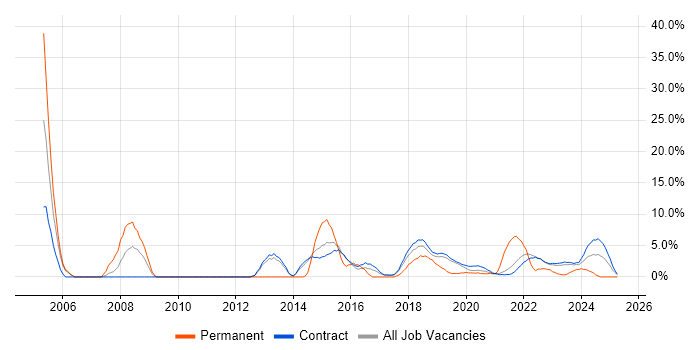 Job vacancy trend for Delivery Manager in Corsham Job vacancy trend for Delivery Manager in Corsham