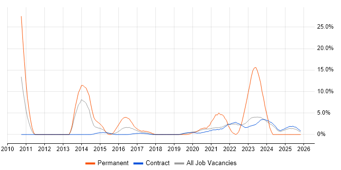 Dell job vacancy trend in Corsham