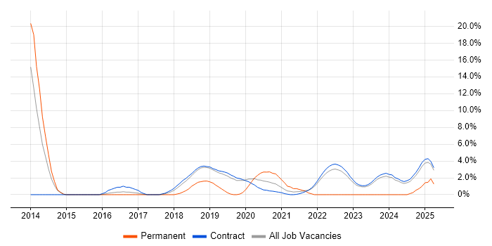 Job vacancy trend for Deployment Automation in Corsham