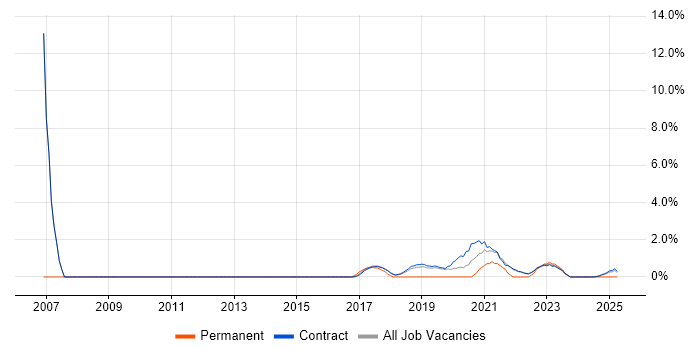 Job vacancy trend for Design Engineer in Corsham Job vacancy trend for Design Engineer in Corsham