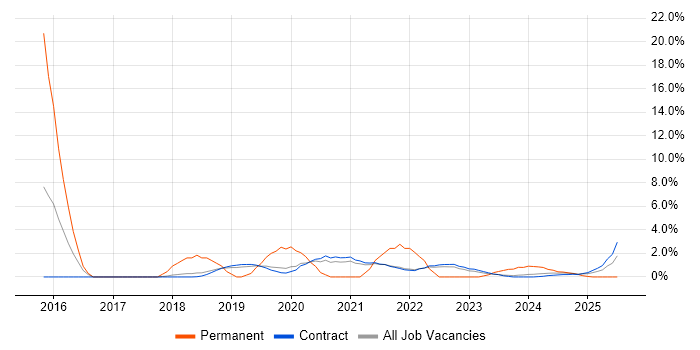 Job vacancy trend for Design Patterns in Corsham