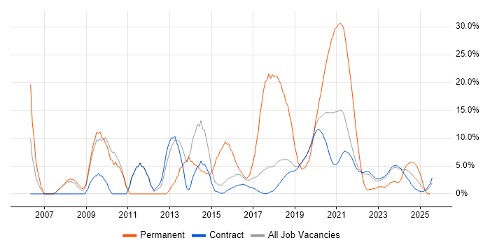 Job vacancy trend for Developer in Corsham Job vacancy trend for Developer in Corsham