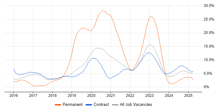 Job vacancy trend for DevOps in Corsham Job vacancy trend for DevOps in Corsham