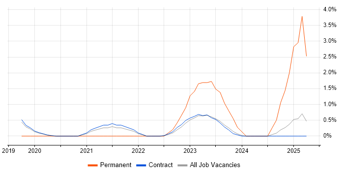Job vacancy trend for DevSecOps Engineer in Corsham