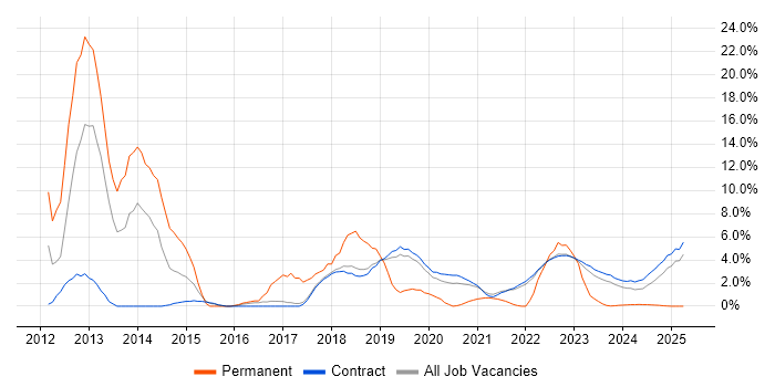 Job vacancy trend for DHCP in Corsham Job vacancy trend for DHCP in Corsham