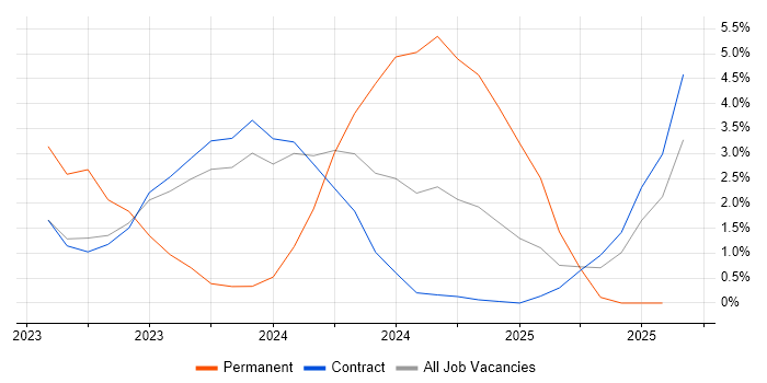 Job vacancy trend for Digital Identity in Corsham